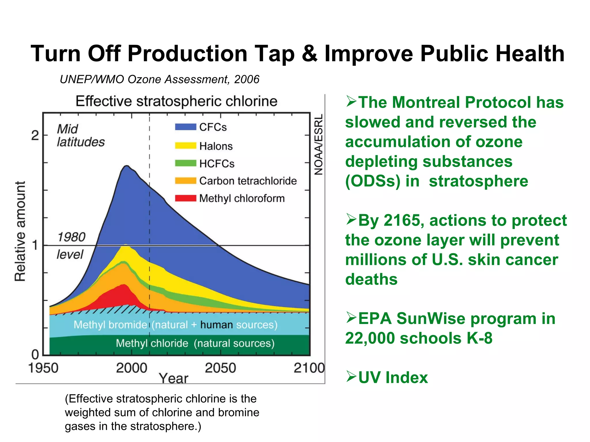 The Montreal Protocol has slowed and reversed the accumulation of ozone depleting substances (ODSs) in  stratosphere By 2165, actions to protect the ozone layer will prevent millions of U.S. skin cancer deaths EPA SunWise program in 22,000 schools K-8  UV Index UNEP/WMO Ozone Assessment, 2006 (Effective stratospheric chlorine is the weighted sum of chlorine and bromine gases in the stratosphere.) Turn Off Production Tap & Improve Public Health 