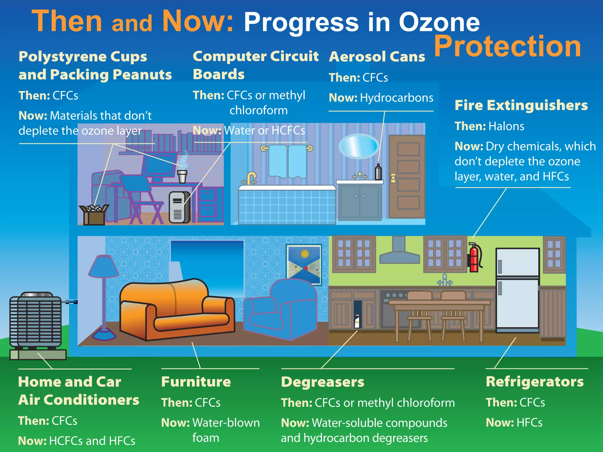 Then   and  Now:   Progress in Ozone Protection 