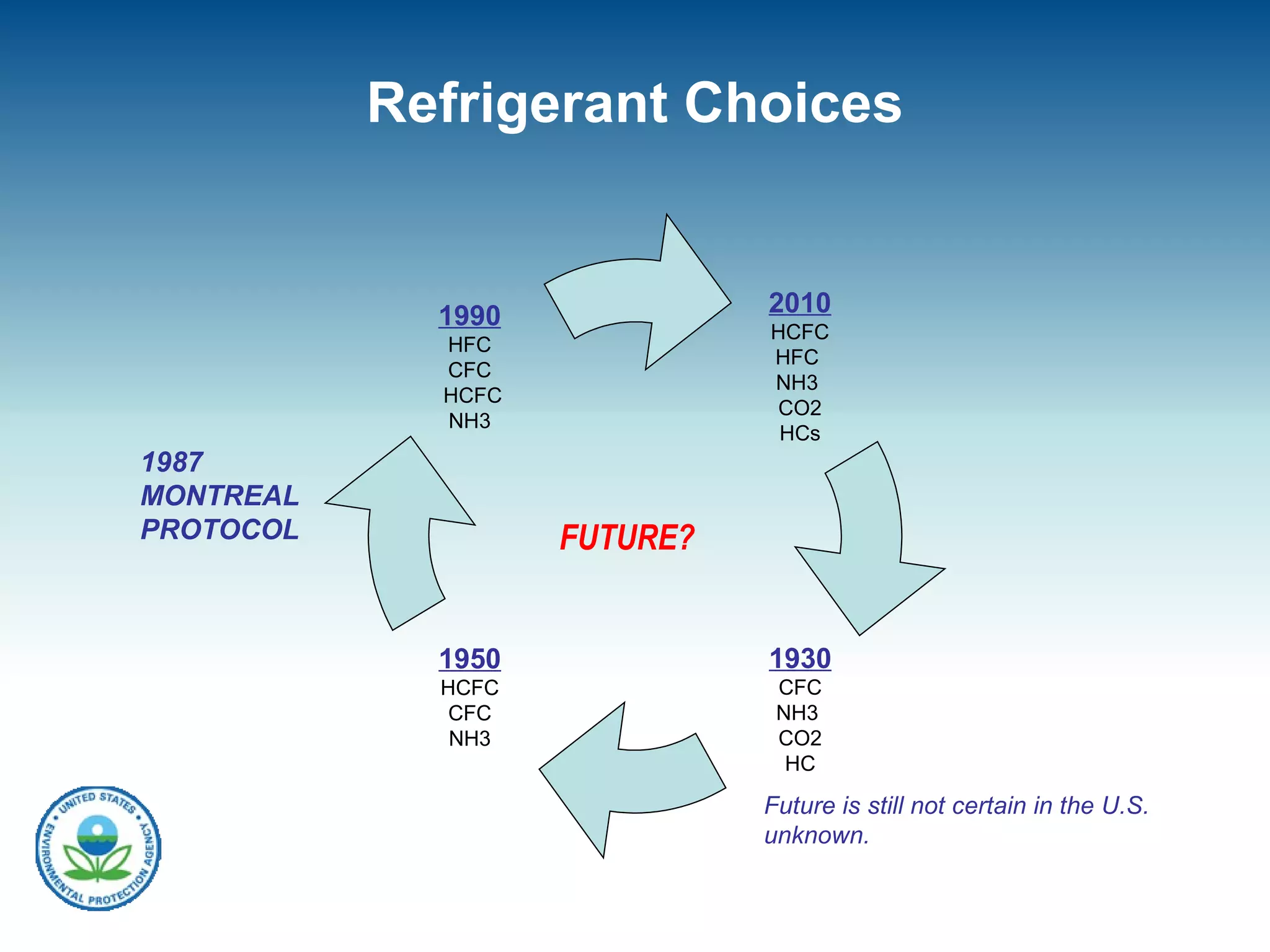 Refrigerant Choices 1987 MONTREAL  PROTOCOL FUTURE? Future is still not certain in the U.S. unknown.  1950 HCFC CFC NH3 1930 CFC NH3  CO2 HC 2010 HCFC HFC  NH3  CO2 HCs 1990 HFC CFC HCFC NH3 