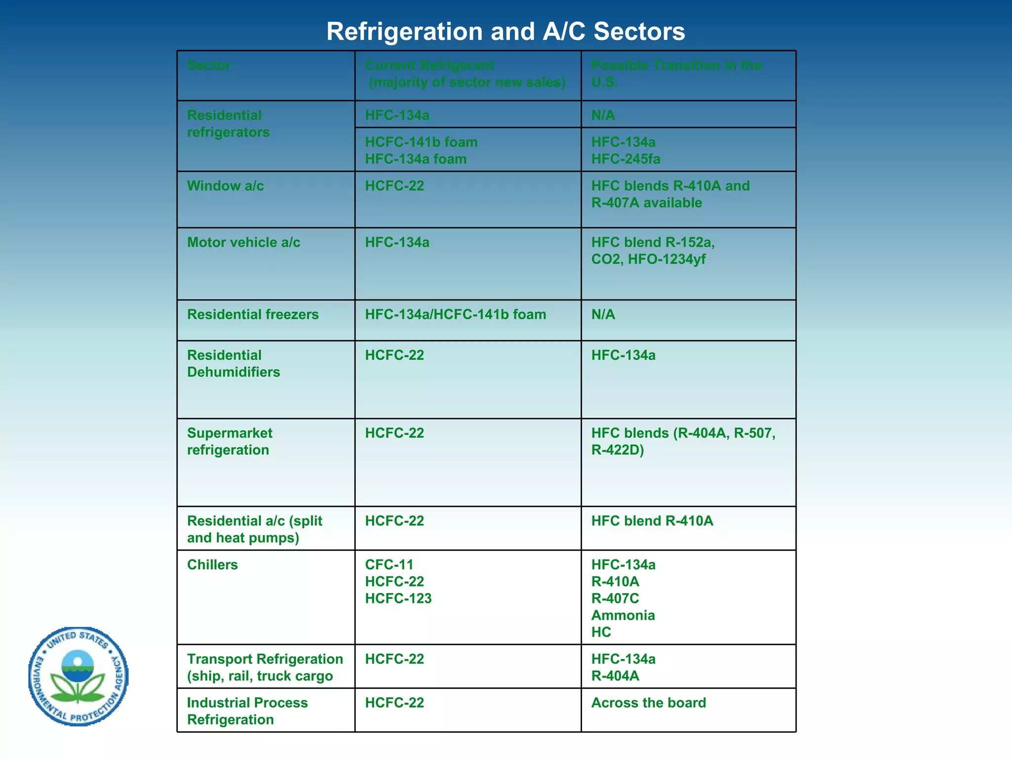 Refrigeration and A/C Sectors Across the board HCFC-22  Industrial Process Refrigeration HFC-134a R-404A HCFC-22 Transport Refrigeration (ship, rail, truck cargo HFC-134a R-410A R-407C Ammonia HC CFC-11 HCFC-22 HCFC-123 Chillers HFC blend R-410A HCFC-22 Residential a/c (split and heat pumps) HFC blends (R-404A, R-507, R-422D)  HCFC-22 Supermarket refrigeration  HFC-134a HCFC-22 Residential Dehumidifiers N/A HFC-134a/HCFC-141b foam Residential freezers HFC blend R-152a, CO2, HFO-1234yf HFC-134a Motor vehicle a/c HFC blends R-410A and R-407A available  HCFC-22 Window a/c HFC-134a HFC-245fa HCFC-141b foam HFC-134a foam N/A HFC-134a Residential refrigerators  Possible Transition in the U.S.  Current Refrigerant (majority of sector new sales) Sector 