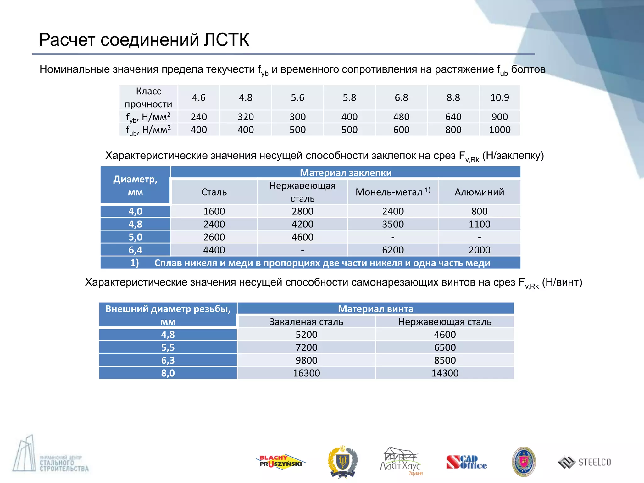 Расчет соединений ЛСТК
Класс
прочности
4.6 4.8 5.6 5.8 6.8 8.8 10.9
fyb, Н/мм2 240 320 300 400 480 640 900
fub, Н/мм2 400 400 500 500 600 800 1000
Номинальные значения предела текучести fyb и временного сопротивления на растяжение fub болтов
Диаметр,
мм
Материал заклепки
Сталь
Нержавеющая
сталь
Монель-метал 1) Алюминий
4,0 1600 2800 2400 800
4,8 2400 4200 3500 1100
5,0 2600 4600 - -
6,4 4400 - 6200 2000
1) Сплав никеля и меди в пропорциях две части никеля и одна часть меди
Характеристические значения несущей способности заклепок на срез Fv,Rk (Н/заклепку)
Внешний диаметр резьбы,
мм
Материал винта
Закаленая сталь Нержавеющая сталь
4,8 5200 4600
5,5 7200 6500
6,3 9800 8500
8,0 16300 14300
Характеристические значения несущей способности самонарезающих винтов на срез Fv,Rk (Н/винт)
 