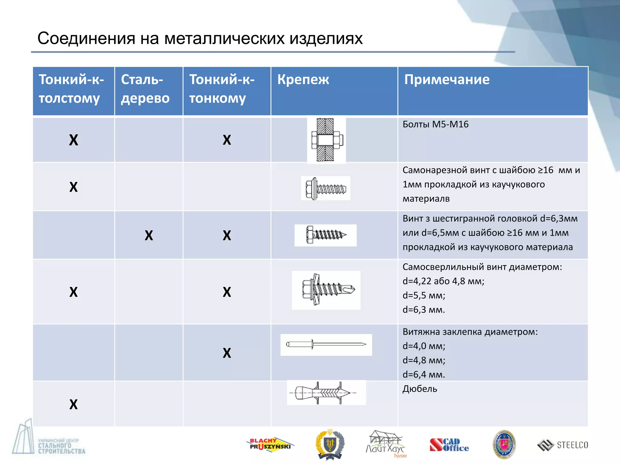 Соединения на металлических изделиях
Тонкий-к-
толстому
Сталь-
дерево
Тонкий-к-
тонкому
Крепеж Примечание
Х Х
Болты М5-М16
Х
Самонарезной винт с шайбою ≥16 мм и
1мм прокладкой из каучукового
материалв
Х Х
Винт з шестигранной головкой d=6,3мм
или d=6,5мм с шайбою ≥16 мм и 1мм
прокладкой из каучукового материала
Х Х
Самосверлильный винт диаметром:
d=4,22 або 4,8 мм;
d=5,5 мм;
d=6,3 мм.
Х
Витяжна заклепка диаметром:
d=4,0 мм;
d=4,8 мм;
d=6,4 мм.
Х
Дюбель
 
