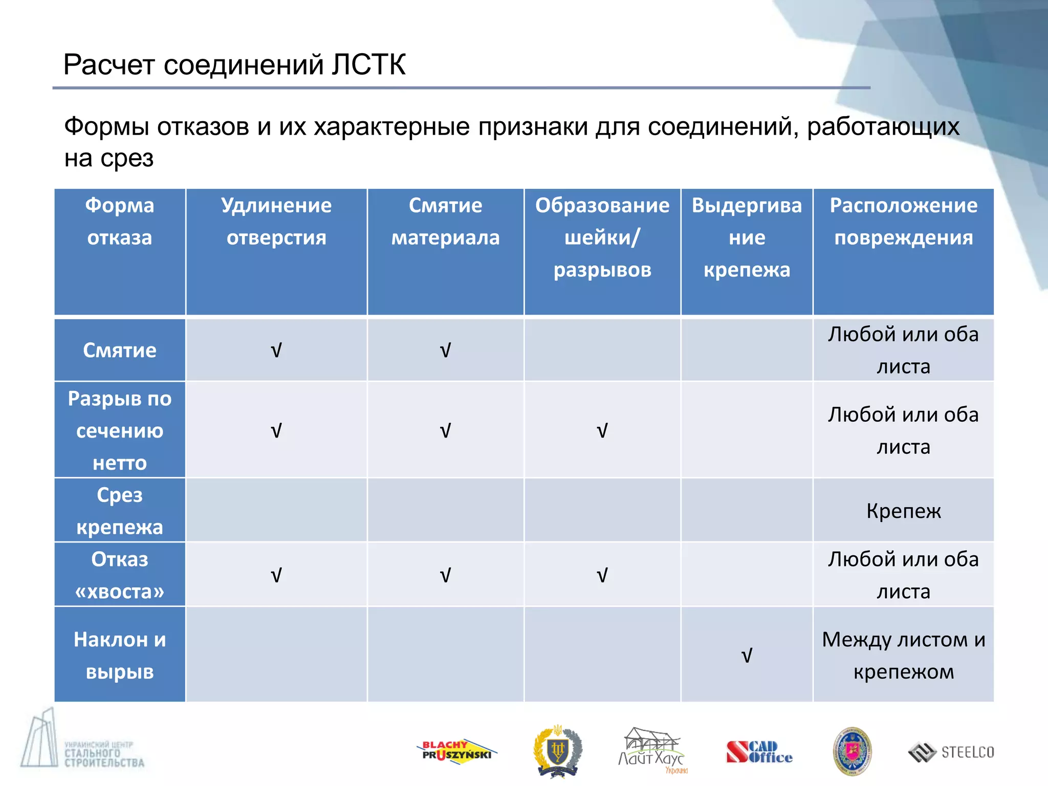 Расчет соединений ЛСТК
Форма
отказа
Удлинение
отверстия
Смятие
материала
Образование
шейки/
разрывов
Выдергива
ние
крепежа
Расположение
повреждения
Смятие √ √
Любой или оба
листа
Разрыв по
сечению
нетто
√ √ √
Любой или оба
листа
Срез
крепежа
Крепеж
Отказ
«хвоста»
√ √ √
Любой или оба
листа
Наклон и
вырыв
√
Между листом и
крепежом
Формы отказов и их характерные признаки для соединений, работающих
на срез
 