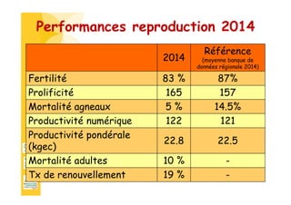 Performances reproduction 2014
2014
Référence
(moyenne banque de
données régionale 2014)
Fertilité 83 % 87%
Prolificité 165 157
Mortalité agneaux 5 % 14.5%
Productivité numérique 122 121
Productivité pondérale
(kgec)
22.8 22.5
Mortalité adultes 10 % -
Tx de renouvellement 19 % -
 