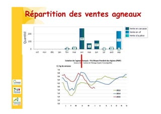 Répartition des ventes agneaux
 