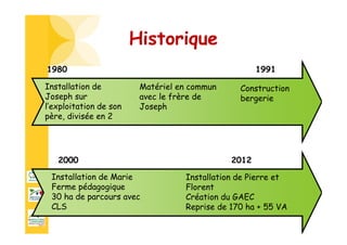 2000 2012
1980 1991
Installation de
Joseph sur
l’exploitation de son
père, divisée en 2
Historique
Installation de Pierre et
Florent
Création du GAEC
Reprise de 170 ha + 55 VA
Matériel en commun
avec le frère de
Joseph
Construction
bergerie
Installation de Marie
Ferme pédagogique
30 ha de parcours avec
CLS
 