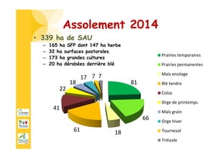 Assolement 2014
• 339 ha de SAU
– 165 ha SFP dont 147 ha herbe
– 32 ha surfaces pastorales
– 173 ha grandes cultures
– 20 ha dérobées derrière blé
81
66
1861
41
22
18
17 7 7
Prairies temporaires
Prairies permanentes
Maïs ensilage
Blé tendre
Colza
Orge de printemps
Maïs grain
Orge hiver
Tournesol
Triticale
 