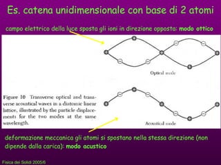 Es. catena unidimensionale con base di 2 atomi campo elettrico della luce sposta gli ioni in direzione opposta:  modo ottico deformazione meccanica gli atomi si spostano nella stessa direzione (non dipende dalla carica):  modo acustico 