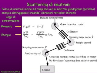 Scattering di neutroni Fascio di neutroni incide sul campione: alcuni neutroni guadagnano (perdono) energia distruggendo (creando) vibrazioni reticolari (fononi) Leggi di conservazione Momento Energia 