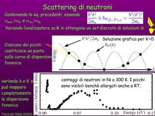 Scattering di neutroni conteggi di neutroni in Ni a 300 K. I picchi sono visibili benchè allargati anche a RT. Combinando le eq. precedenti, essendo   k + K ,  =  k   e   - k ,  =  k    Variando l’analizzatore su  k ’ si ottengono un  set  discreto di soluzioni di Soluzione grafica per k’=0 Ciascuno dei picchi costituisce un punto sulla curva di dispersione fononica variando k e k’ si può mappare completamente le dispersione fononica 