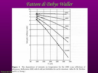 Fattore di Debye Waller 