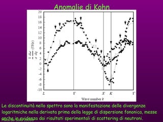 Anomalie di Kohn Le discontinuità nello spettro sono la manifestazione delle divergenze logaritmiche nella derivata prima della legge di dispersione fononica, messe anche in evidenza dai risultati sperimentali di scattering di neutroni. 