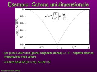 Esempio: Catena unidimensionale per piccoli valori di k (grandi lunghezze d’onda)   k   : risposta elastica, propagazione onde sonore al limite della BZ (k=  /a)  d  /dk = 0 