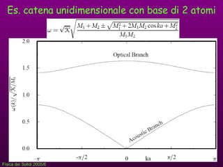 Es. catena unidimensionale con base di 2 atomi 