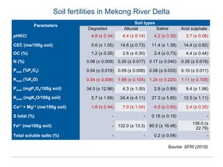 Initiatives and Priorities of Soil Health for Research and Development ...