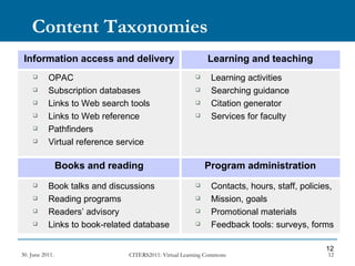 Content Taxonomies Learning and teaching Information access and delivery OPAC Subscription databases Links to Web search tools Links to Web reference Pathfinders Virtual reference service Learning activities Searching guidance Citation generator Services for faculty Books and reading Program administration Book talks and discussions Reading programs Readers’ advisory Links to book-related database Contacts, hours, staff, policies,  Mission, goals Promotional materials Feedback tools: surveys, forms 