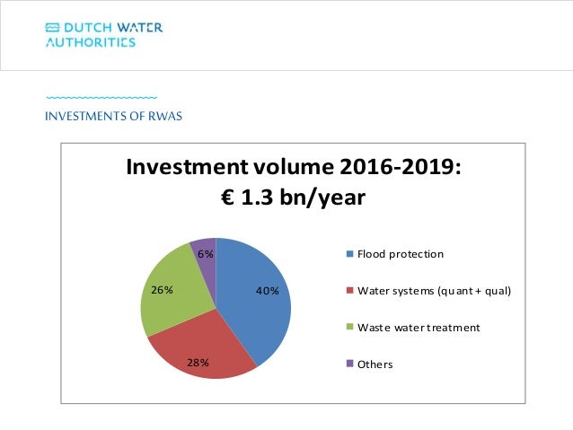 INVESTMENTS OF RWAS
40%
28%
26%
6%
Investmentvolume 2016-2019:
€ 1.3 bn/year
Flood protection
Water systems (quant + qual)...