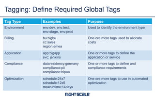 Tagging: Define Required Global Tags
Tag Type Examples Purpose
Environment env:dev, env:test,
env:stage, env:prod
Used to identify the environment type
Billing bu:bigbu
cc:sales
region:emea
One ore more tags used to allocate
costs
Application app:bigapp
svc: jenkins
One or more tags to define the
application or service
Compliance dataresidency:germany
compliance:pii
compliance:hipaa
One or more tags to define and
compliance requirements
Optimization schedule:24x7
schedule:12x5
maxruntime:14days
One ore more tags to use in automated
optimization
 