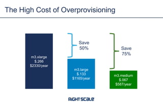 The High Cost of Overprovisioning
m3.xlarge
$.266
$2330/year
m3.large
$.133
$1165/year
m3.medium
$.067
$587/year
Save
50% Save
75%
 