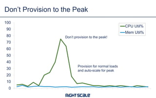 0
10
20
30
40
50
60
70
80
90
100
CPU Util%
Mem Util%
Don’t Provision to the Peak
Don’t provision to the peak!
Provision for normal loads
and auto-scale for peak
 