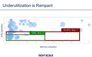 Underutilization is Rampant
Memory utilization
CPUutilization
20-40%: Size -1
<20%: Size -2
 