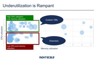 Underutilization is Rampant
Memory utilization
CPUutilization
High CPU utilization
Low memory utilization
Low CPU and memory
utilization
Custom VMs
Downsize
 
