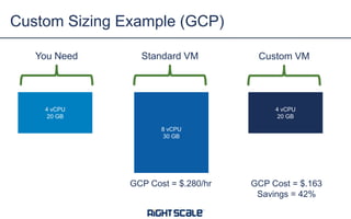 Custom Sizing Example (GCP)
4 vCPU
20 GB
You Need Standard VM Custom VM
GCP Cost = $.280/hr GCP Cost = $.163
Savings = 42%
8 vCPU
30 GB
4 vCPU
20 GB
 