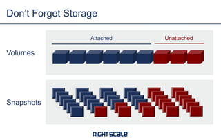 Don’t Forget Storage
Volumes
Snapshots
Attached Unattached
 