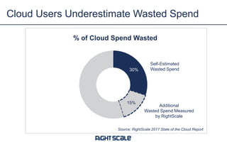 30%
15%
% of Cloud Spend Wasted
Cloud Users Underestimate Wasted Spend
Source: RightScale 2017 State of the Cloud Report
Self-Estimated
Wasted Spend
Additional
Wasted Spend Measured
by RightScale
 
