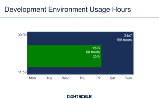 Development Environment Usage Hours
Mon Tue Wed Thu Fri Sat Sun
00:00
11:59
24x7
168 hours
12x5
60 hours
35%
 