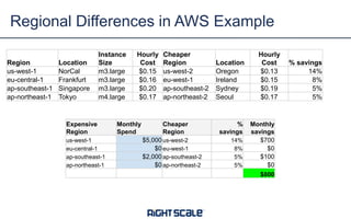 Regional Differences in AWS Example
Region Location
Instance
Size
Hourly
Cost
Cheaper
Region Location
Hourly
Cost % savings
us-west-1 NorCal m3.large $0.15 us-west-2 Oregon $0.13 14%
eu-central-1 Frankfurt m3.large $0.16 eu-west-1 Ireland $0.15 8%
ap-southeast-1 Singapore m3.large $0.20 ap-southeast-2 Sydney $0.19 5%
ap-northeast-1 Tokyo m4.large $0.17 ap-northeast-2 Seoul $0.17 5%
Expensive
Region
Monthly
Spend
Cheaper
Region
%
savings
Monthly
savings
us-west-1 $5,000 us-west-2 14% $700
eu-central-1 $0 eu-west-1 8% $0
ap-southeast-1 $2,000 ap-southeast-2 5% $100
ap-northeast-1 $0 ap-northeast-2 5% $0
$800
 