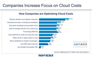 3%
16%
19%
20%
23%
33%
30%
30%
31%
45%
4%
15%
20%
24%
25%
31%
33%
35%
38%
52%
Use Google Preemptible VMs
Use AWS Spot Instances
Move workloads to cheaper cloud/region
Select cloud or region based on cost
Track AWS RIs to make sure they are used
Purchasing AWS RIs
Look for storage volumes not in active use
Shut down workloads during certain hours
Automate shut down of temporary workloads
Monitor utilization and rightsize instances
How Companies are Optimizing Cloud Costs
2017 2016
Companies Increase Focus on Cloud Costs
Source: RightScale 2017 State of the Cloud Report
 