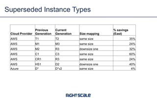 Superseded Instance Types
Cloud Provider
Previous
Generation
Current
Generation Size mapping
% savings
(East)
AWS T1 T2 same size 35%
AWS M1 M3 same size 24%
AWS M2 R3 downsize one 32%
AWS C1 C3 same size 60%
AWS CR1 R3 same size 24%
AWS HS1 D2 downsize one 40%
Azure D* D*v2 same size 4%
 