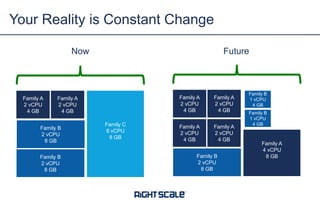 Your Reality is Constant Change
Family A
2 vCPU
4 GB
Family C
8 vCPU
8 GB
Now
Family A
2 vCPU
4 GB
Family B
2 vCPU
8 GB
Family B
2 vCPU
8 GB
Family A
2 vCPU
4 GB
Family A
4 vCPU
8 GB
Future
Family A
2 vCPU
4 GB
Family B
2 vCPU
8 GB
Family B
1 vCPU
4 GB
Family B
1 vCPU
4 GB
Family A
2 vCPU
4 GB
Family A
2 vCPU
4 GB
 