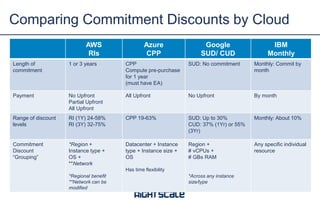 AWS
RIs
Azure
CPP
Google
SUD/ CUD
IBM
Monthly
Length of
commitment
1 or 3 years CPP
Compute pre-purchase
for 1 year
(must have EA)
SUD: No commitment Monthly: Commit by
month
Payment No Upfront
Partial Upfront
All Upfront
All Upfront No Upfront By month
Range of discount
levels
RI (1Y) 24-58%
RI (3Y) 32-75%
CPP 19-63% SUD: Up to 30%
CUD: 37% (1Yr) or 55%
(3Yr)
Monthly: About 10%
Commitment
Discount
“Grouping”
*Region +
Instance type +
OS +
**Network
*Regional benefit
**Network can be
modified
Datacenter + Instance
type + Instance size +
OS
Has time flexibility
Region +
# vCPUs +
# GBs RAM
*Across any instance
size/type
Any specific individual
resource
Comparing Commitment Discounts by Cloud
 