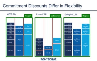 Commitment Discounts Differ in Flexibility
m3.lg
m3.lg
m3.lg
m3.lg
m3.xl
m3.xl
m3.2xl
c4.lg
c4.xl
c4.2xl
c4.2xl
r3.xl
r3.4xl
r3.xl
D2 v2
D2 v2
D3 v2 F3 v2
G4 v2
F3 v2
D2 v2
D2 v2
G3 v2
n1-std-2
n1-std-2
n1-std-2
n1-std-2
n1-std-4
n1-std-4
n1-std-8
n1-
highmem
-4
n1-
highmem
-8
n1-
highmem
-8
n1-
highcpu-
4
n1-
highcpu-
16
n1-
highcpu-
4
Region Datacenter Region
AWS RIs Azure CPP Google CUD
 