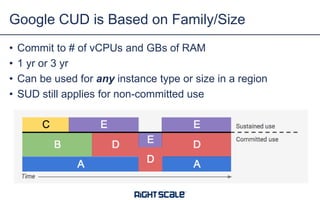 • Commit to # of vCPUs and GBs of RAM
• 1 yr or 3 yr
• Can be used for any instance type or size in a region
• SUD still applies for non-committed use
Google CUD is Based on Family/Size
 