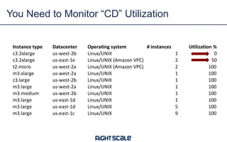 You Need to Monitor “CD” Utilization
 