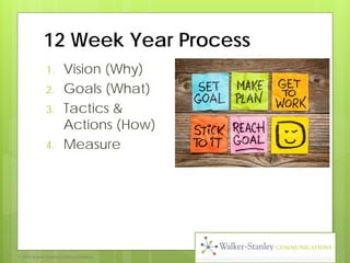 12 week year overview by tricia akins, walker stanley communications | PDF