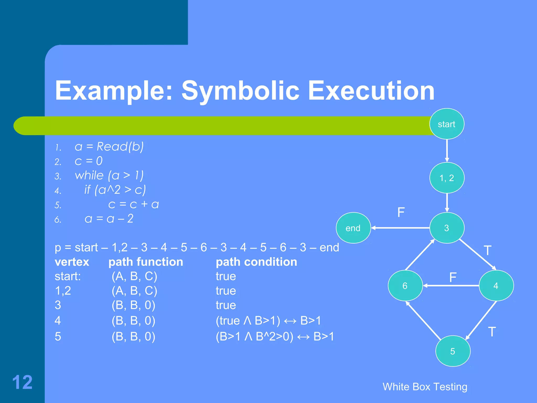 White Box Testing12
1. a = Read(b)
2. c = 0
3. while (a > 1)
4. if (a^2 > c)
5. c = c + a
6. a = a – 2
p = start – 1,2 – 3 – 4 – 5 – 6 – 3 – 4 – 5 – 6 – 3 – end
vertex path function path condition
start: (A, B, C) true
1,2 (A, B, C) true
3 (B, B, 0) true
4 (B, B, 0) (true Λ B>1) ↔ B>1
5 (B, B, 0) (B>1 Λ B^2>0) ↔ B>1
1, 2
3
4
5
end
start
T
T
6
F
F
Example: Symbolic Execution
 