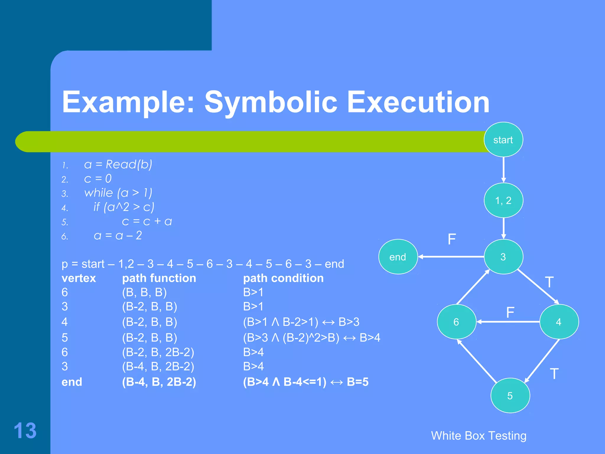 White Box Testing13
1. a = Read(b)
2. c = 0
3. while (a > 1)
4. if (a^2 > c)
5. c = c + a
6. a = a – 2
p = start – 1,2 – 3 – 4 – 5 – 6 – 3 – 4 – 5 – 6 – 3 – end
vertex path function path condition
6 (B, B, B) B>1
3 (B-2, B, B) B>1
4 (B-2, B, B) (B>1 Λ B-2>1) ↔ B>3
5 (B-2, B, B) (B>3 Λ (B-2)^2>B) ↔ B>4
6 (B-2, B, 2B-2) B>4
3 (B-4, B, 2B-2) B>4
end (B-4, B, 2B-2) (B>4 Λ B-4<=1) ↔ B=5
1, 2
3
4
5
end
start
T
T
6
F
F
Example: Symbolic Execution
 