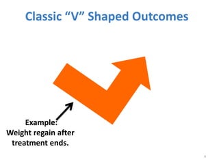 Classic “V” Shaped Outcomes
Example:
Weight regain after
treatment ends.
4
 