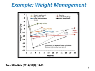 Example: Weight Management
5
Am J Clin Nutr (2014) 99(1); 14-23
 