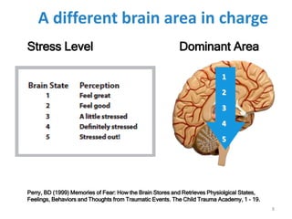 Stress Level Dominant Area
Perry, BD (1999) Memories of Fear: How the Brain Stores and Retrieves Physiolgical States,
Feelings, Behaviors and Thoughts from Traumatic Events. The Child Trauma Academy, 1 - 19.
A different brain area in charge
1
2
3
4
5
8
 