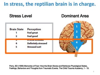Stress Level Dominant Area
Perry, BD (1999) Memories of Fear: How the Brain Stores and Retrieves Physiolgical States,
Feelings, Behaviors and Thoughts from Traumatic Events. The Child Trauma Academy, 1 - 19.
In stress, the reptilian brain is in charge.
1
2
3
4
5
9
 