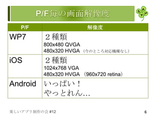 P/F                   解像度
WP7       ２種類
          800x480 QVGA
          480x320 HVGA （今のところ対応機種なし）
iOS       ２種類
          1024x768 VGA
          480x320 HVGA （960x720 retina）
Android いっぱい！
        やっとれん…

楽しいアプリ制作の会 #12                            6
 