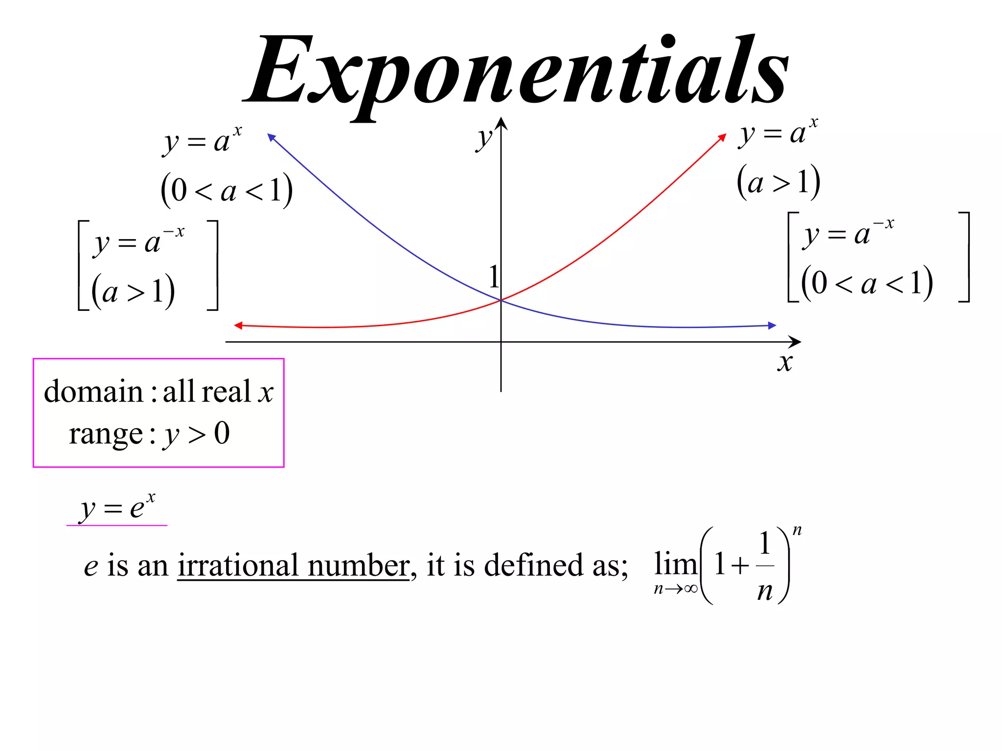 ya

x

Exponentials
y

0  a  1
x

y  a 


a  1 

1

y  ax

a  1
 y  ax


0  a  1 



x
domain : all real x
range : y  0
y  ex

  1
e is an irrational number, it is defined as; lim1 
n  
n

n

 