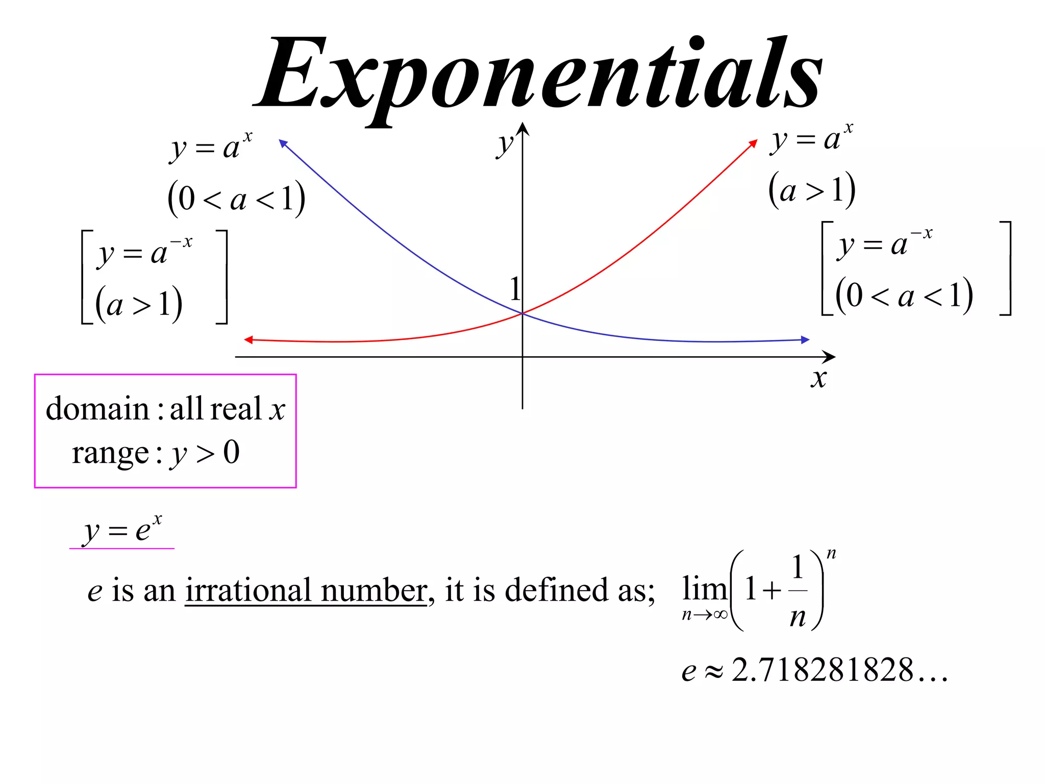 ya

x

Exponentials
y

0  a  1
x

y  a 


a  1 

1

y  ax

a  1
 y  ax


0  a  1 



x
domain : all real x
range : y  0
y  ex

  1
e is an irrational number, it is defined as; lim1 
n  
n

n

e  2.718281828

 