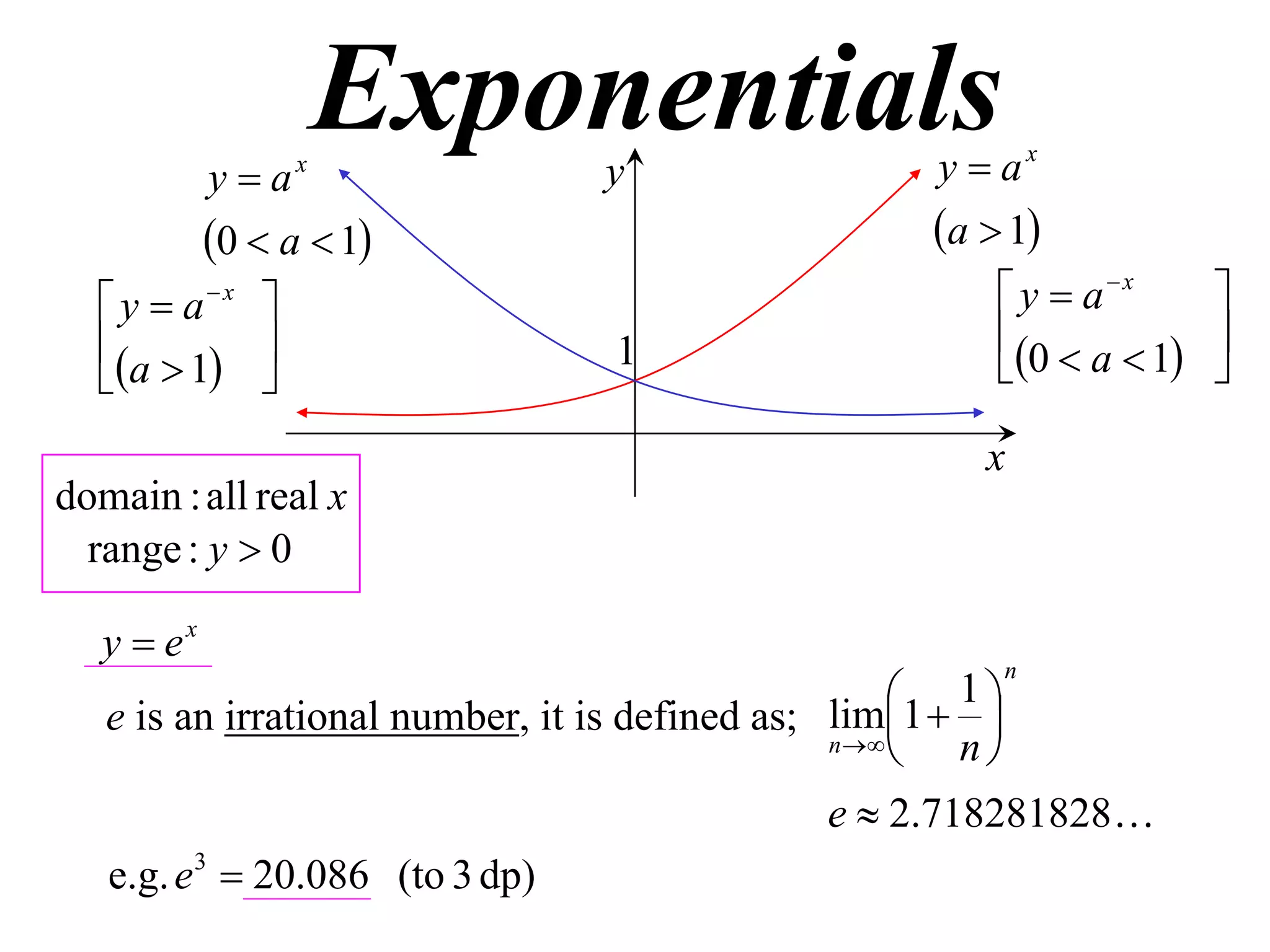 ya

x

Exponentials
y

0  a  1
x

y  a 


a  1 

1

y  ax

a  1

 y  ax

0  a  1 


x

domain : all real x
range : y  0
y  ex

1  1 
e is an irrational number, it is defined as; lim

n  
n

n

e  2.718281828
e.g. e3  20.086 (to 3 dp)

 