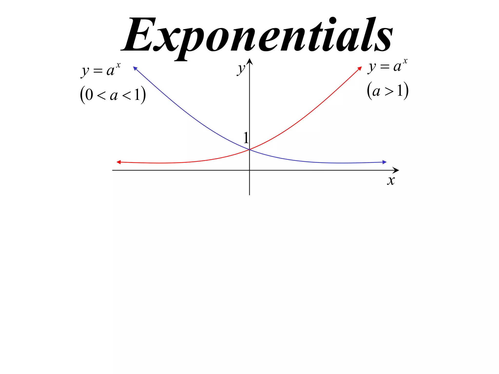 Exponentials

ya
0  a  1
x

y

y  ax
a  1

1
x

 